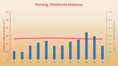 Malaysia Klima Westkueste 