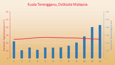 Malaysia Klima Ostkueste